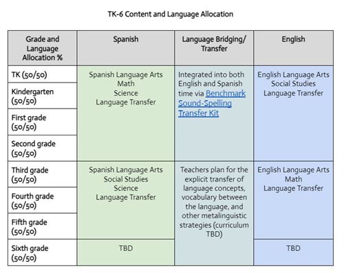 TK-6 Content and Language Allocation - English